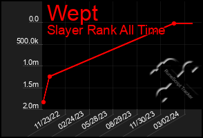 Total Graph of Wept