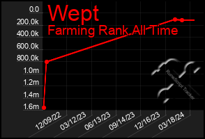 Total Graph of Wept