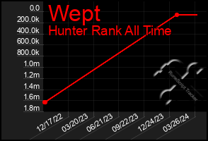 Total Graph of Wept