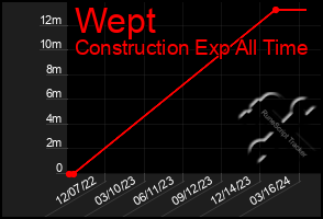 Total Graph of Wept