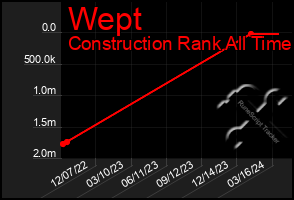 Total Graph of Wept