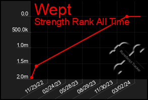 Total Graph of Wept