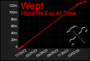 Total Graph of Wept