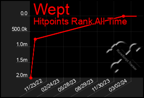 Total Graph of Wept