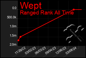 Total Graph of Wept