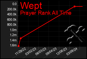 Total Graph of Wept