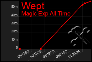 Total Graph of Wept