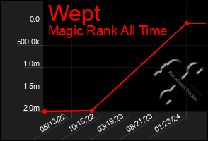 Total Graph of Wept