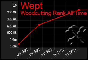 Total Graph of Wept