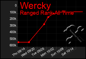 Total Graph of Wercky