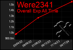 Total Graph of Were2341