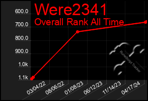 Total Graph of Were2341