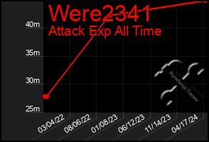 Total Graph of Were2341