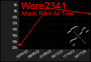 Total Graph of Were2341
