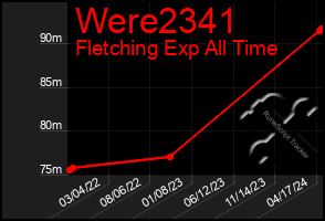Total Graph of Were2341