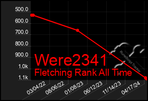 Total Graph of Were2341