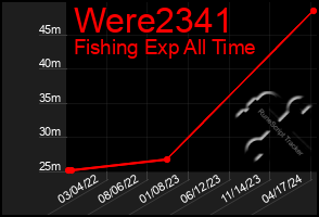 Total Graph of Were2341