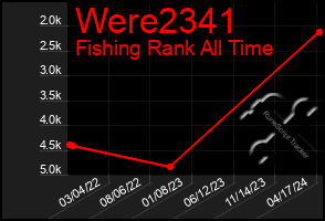 Total Graph of Were2341