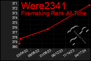 Total Graph of Were2341