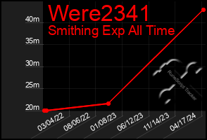 Total Graph of Were2341