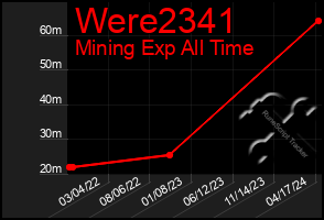 Total Graph of Were2341