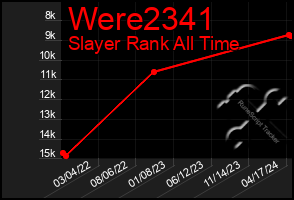 Total Graph of Were2341