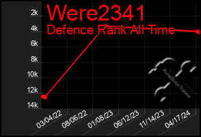 Total Graph of Were2341