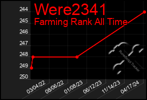 Total Graph of Were2341