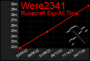 Total Graph of Were2341