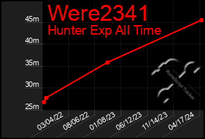 Total Graph of Were2341