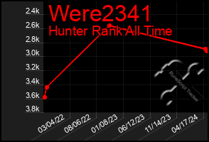 Total Graph of Were2341