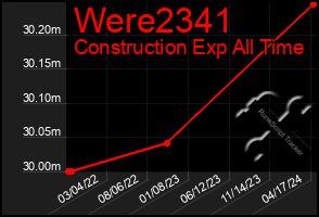 Total Graph of Were2341