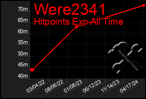 Total Graph of Were2341