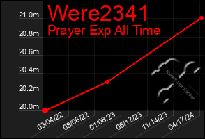 Total Graph of Were2341