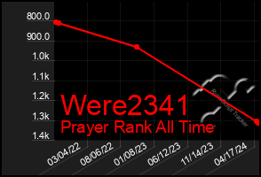 Total Graph of Were2341