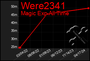 Total Graph of Were2341