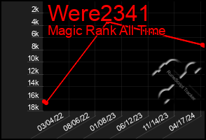 Total Graph of Were2341