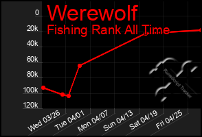 Total Graph of Werewolf