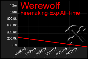 Total Graph of Werewolf