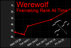 Total Graph of Werewolf