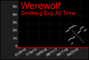 Total Graph of Werewolf