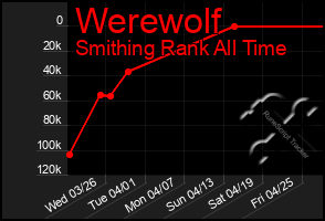 Total Graph of Werewolf