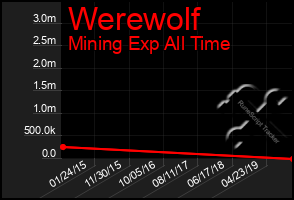 Total Graph of Werewolf