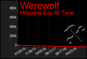 Total Graph of Werewolf