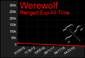 Total Graph of Werewolf