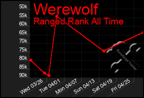 Total Graph of Werewolf