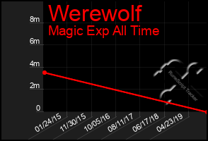 Total Graph of Werewolf