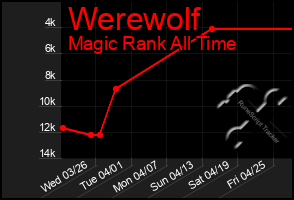 Total Graph of Werewolf