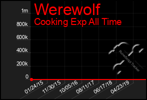 Total Graph of Werewolf