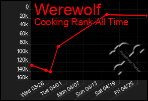 Total Graph of Werewolf